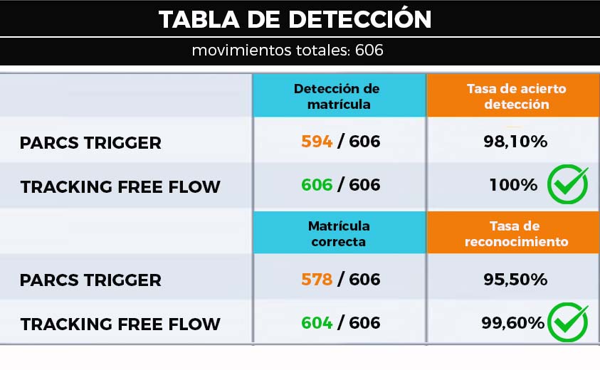 Parking modo Free Flow