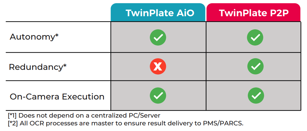 TwinPlate P2P